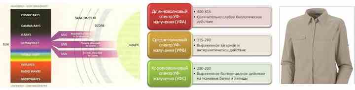 Эффективные средства защиты от ультрафиолетового излучения